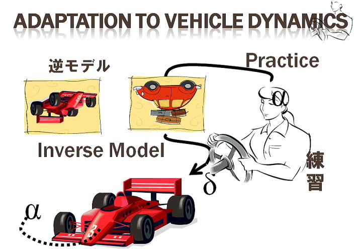 逆モデル Adaptation to Vehicle Dynamics
